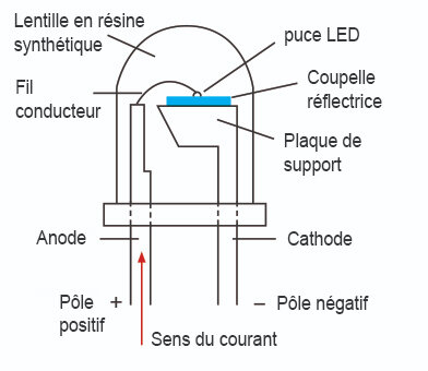 Diode électroluminescente © Lampe.de